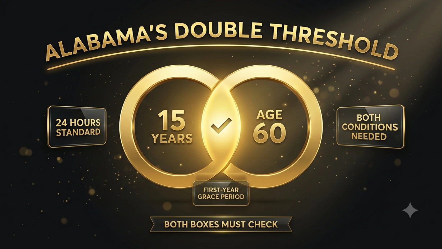 Two overlapping gold rings marked 15 years and age 60, representing Alabama's combined tenure-and-age CE exemption threshold.