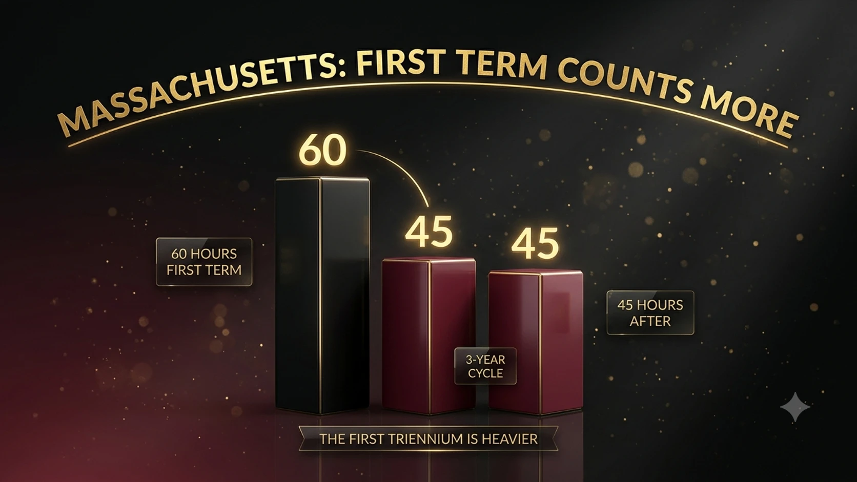 Three bar-chart blocks labeled 60, 45, and 45, representing Massachusetts's heavier first-term CE requirement compared to later terms.
