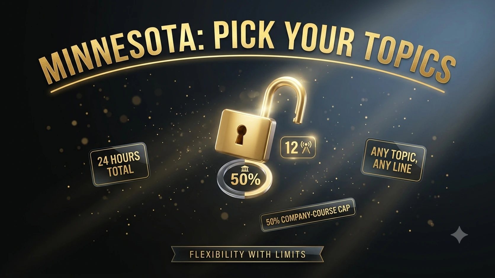 An open gold padlock beside a 50 percent ring and a 12-hour classroom badge, representing Minnesota's flexible topic rules and company-course cap.