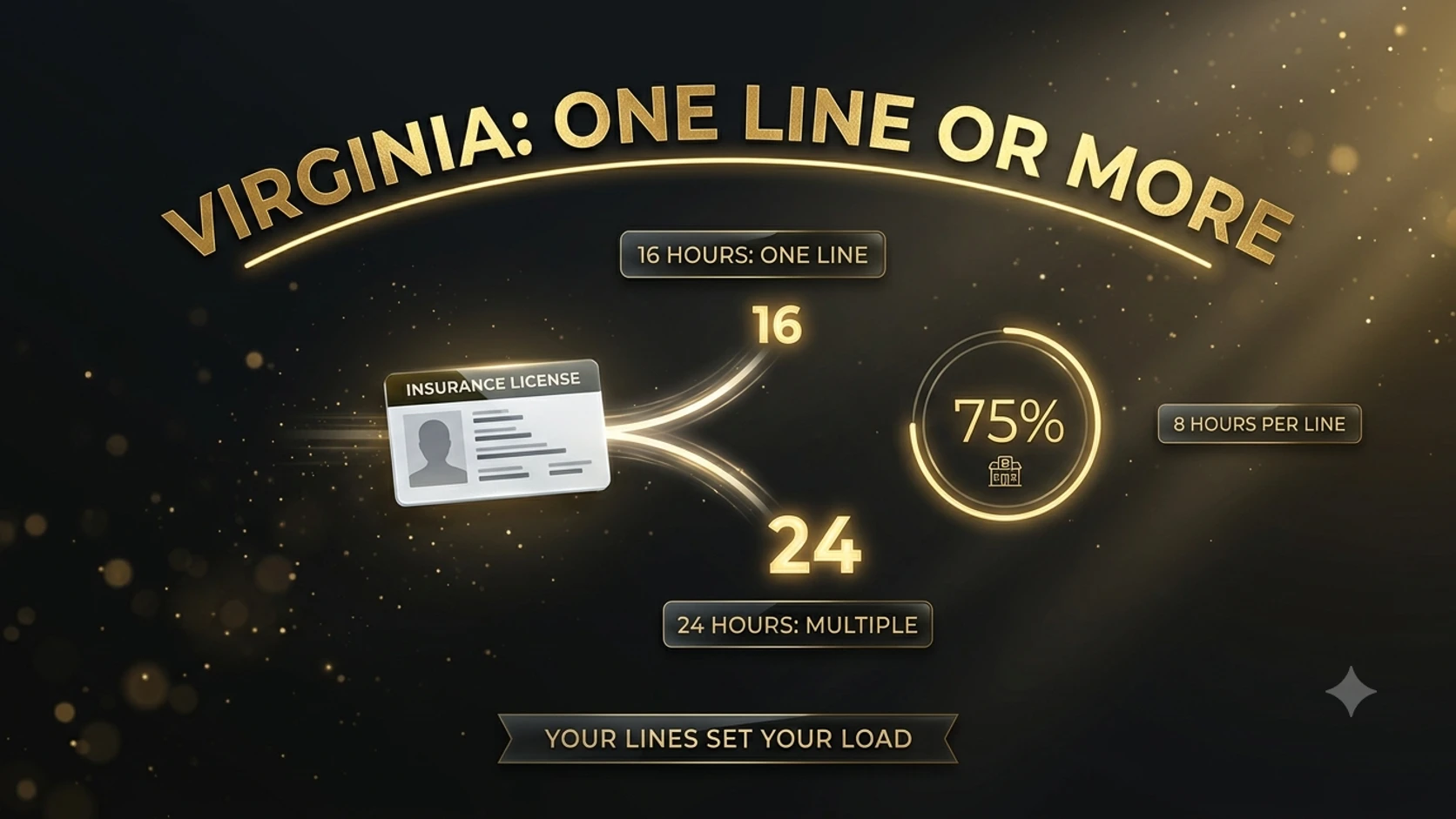 An insurance license card splitting into two paths labeled 16 and 24, representing Virginia's line-dependent CE hour totals.
