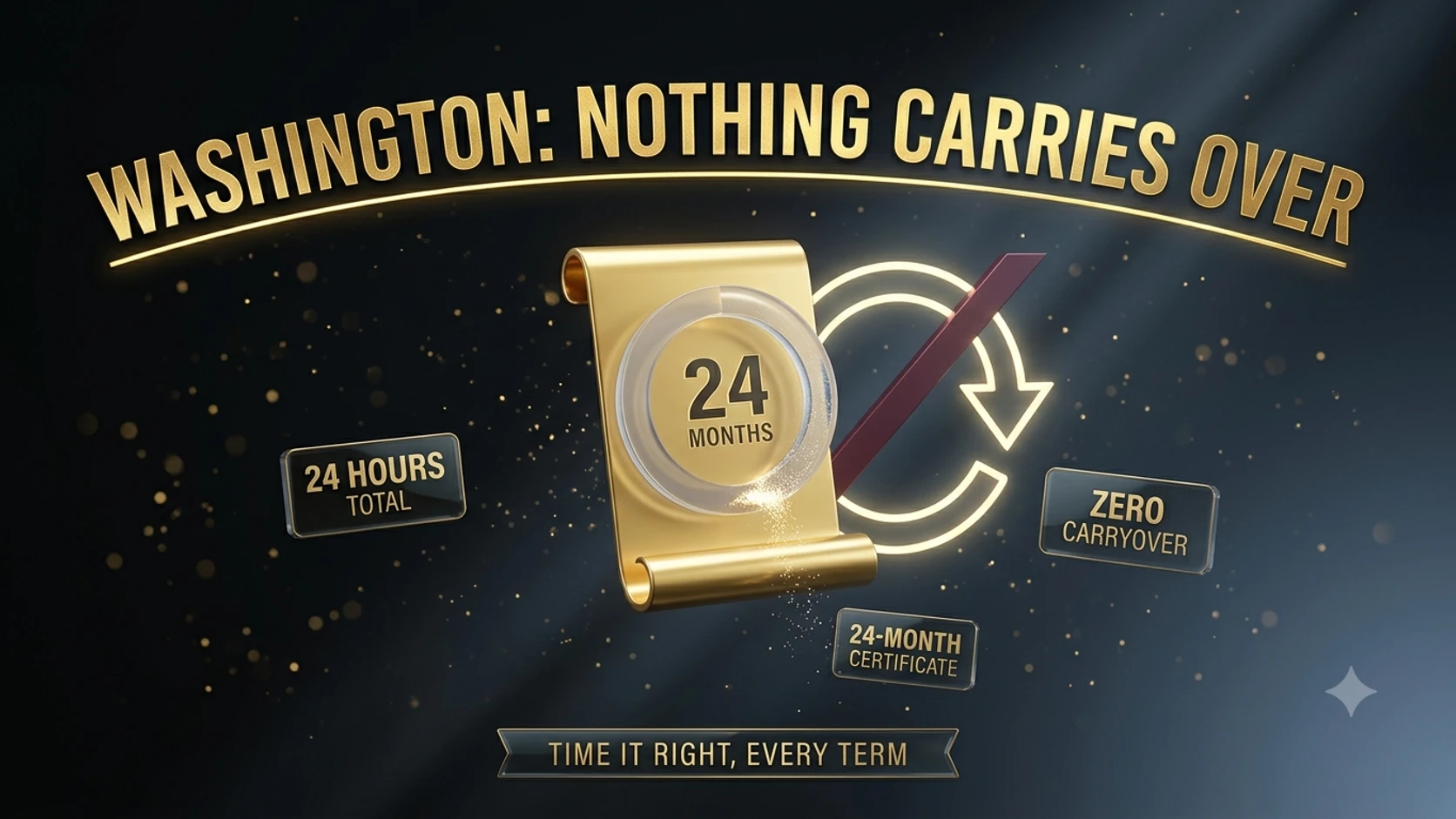 A certificate scroll with a 24-month countdown ring beside a crossed-out carryover arrow, representing Washington's no-carryover CE rule.