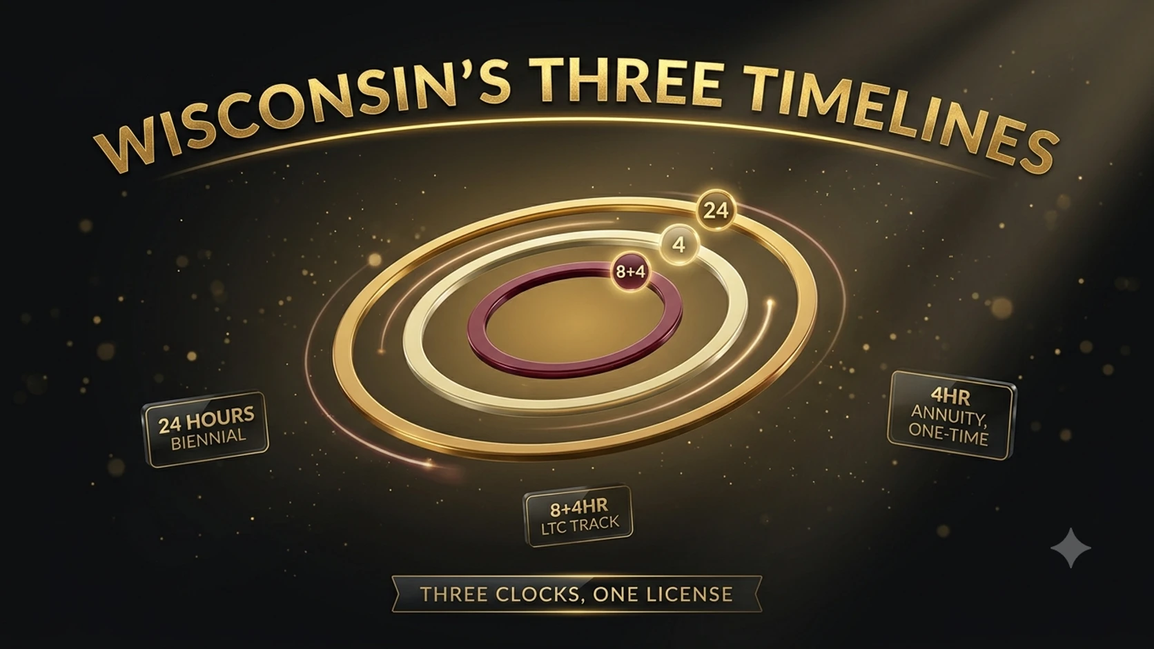 Three concentric orbit rings marked 24, 4, and 8 plus 4, representing Wisconsin's three separate CE timelines for general, annuity, and long-term care requirements.